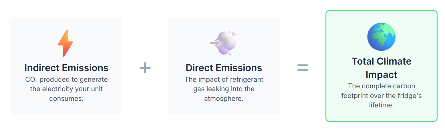 Cut Your Carbon Footprint with Green Refrigeration 14 Fridge Carbon Footprint