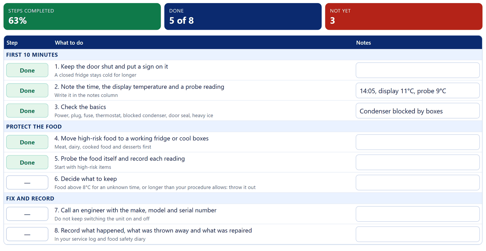 Five of the eight steps completed, with notes