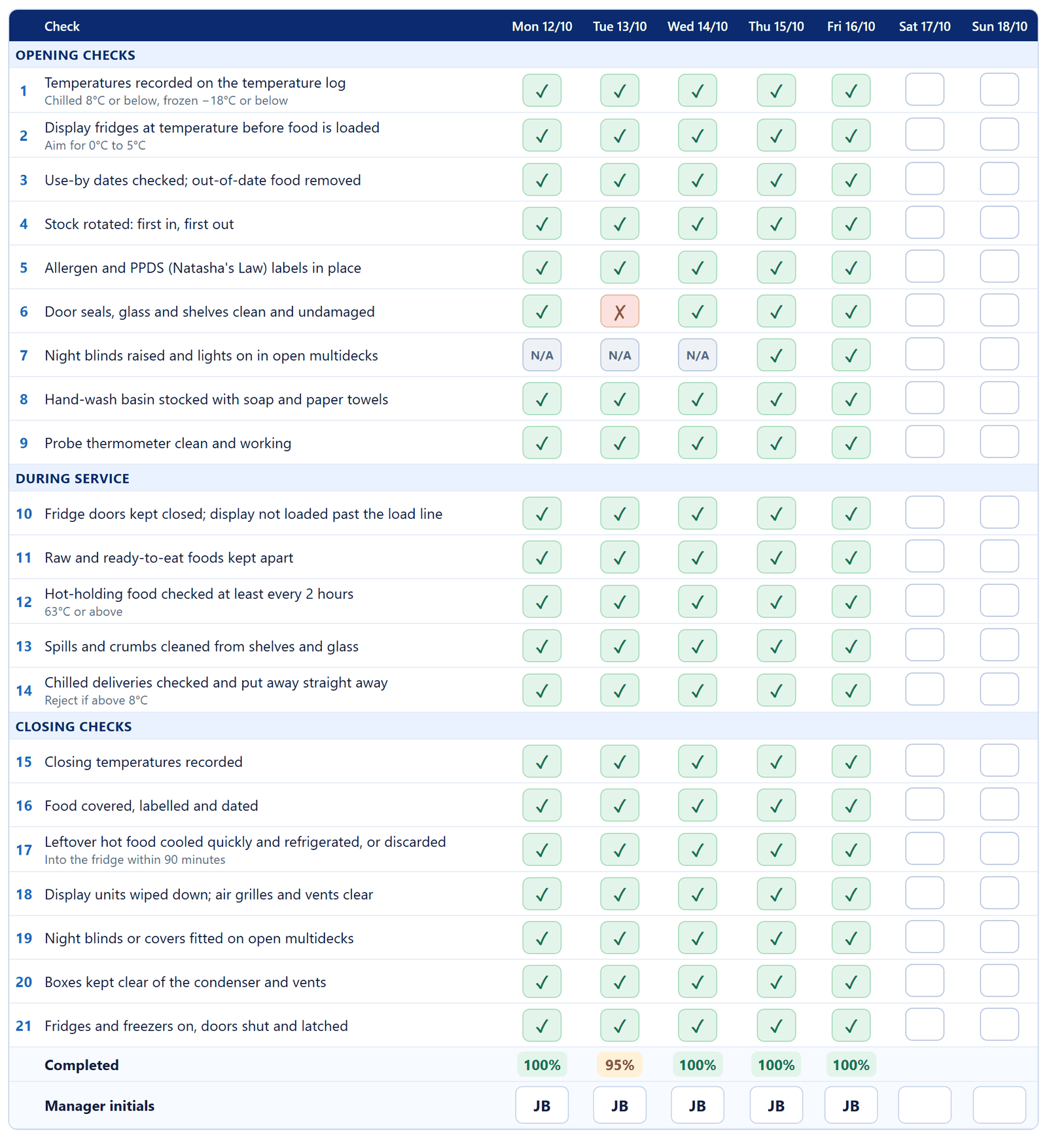 Daily checks ticked, with the completion score for each day