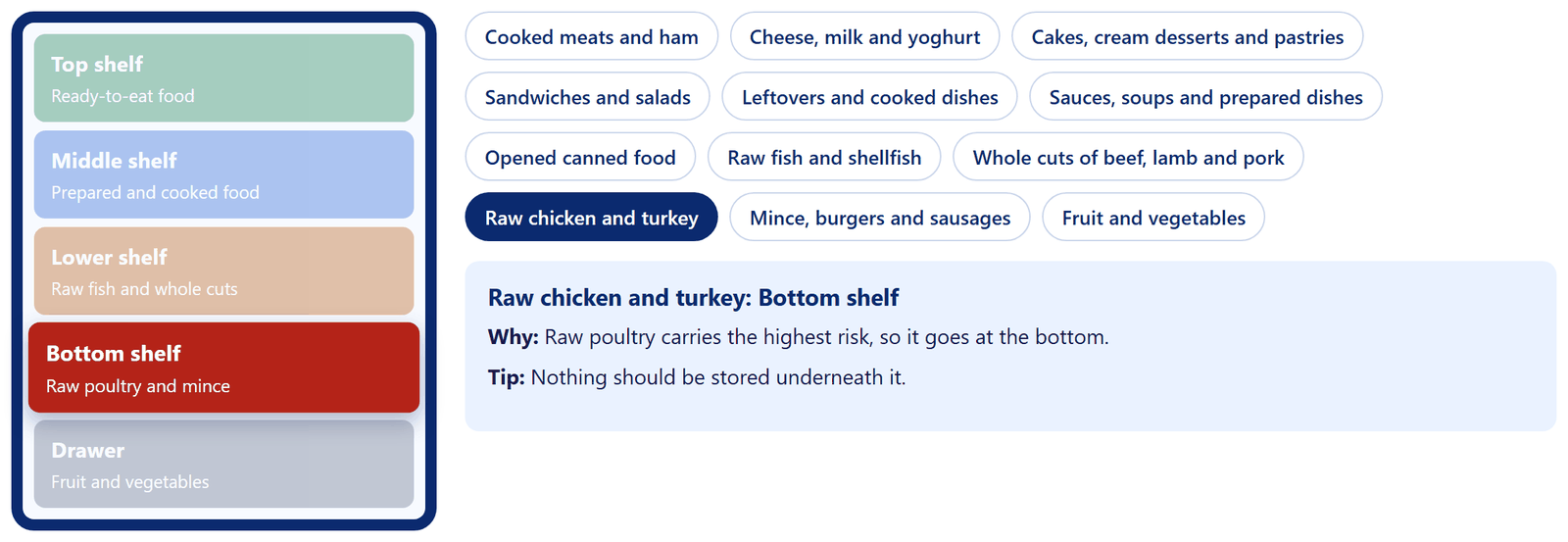 The online finder showing where raw chicken goes